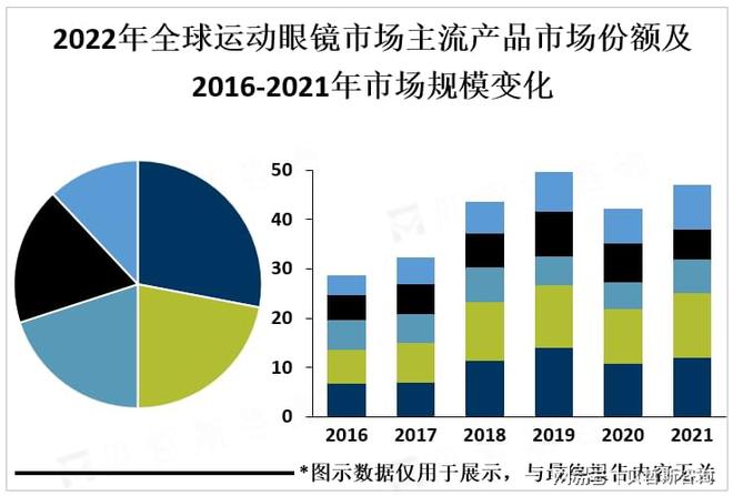 5年市场规模有望超100亿美元冰球突破全球运动眼镜行业202(图2)