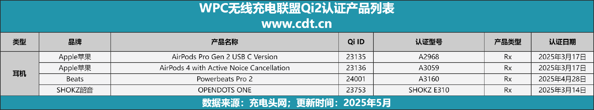 涵盖多功能无线充、桌面充、车充电宝等配件冰球突破Qi2设备生态超过1600款设备(图2)