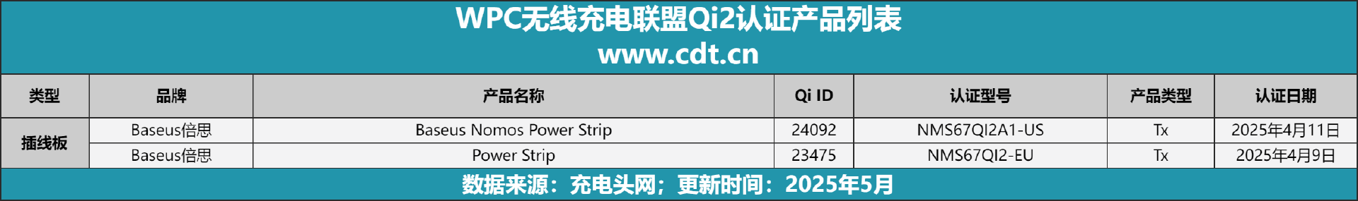 涵盖多功能无线充、桌面充、车充电宝等配件冰球突破Qi2设备生态超过1600款设备(图3)