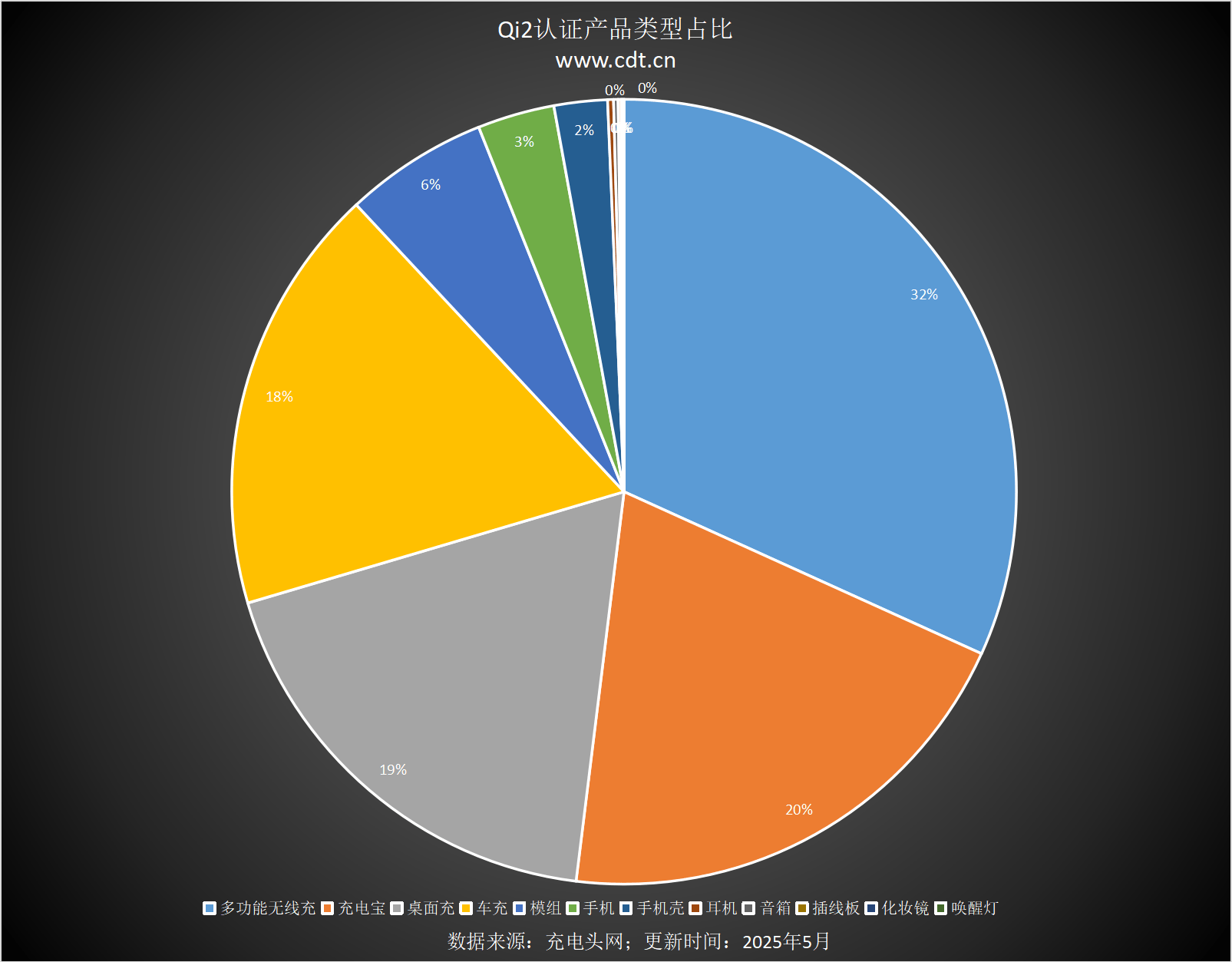 涵盖多功能无线充、桌面充、车充电宝等配件冰球突破Qi2设备生态超过1600款设备(图6)