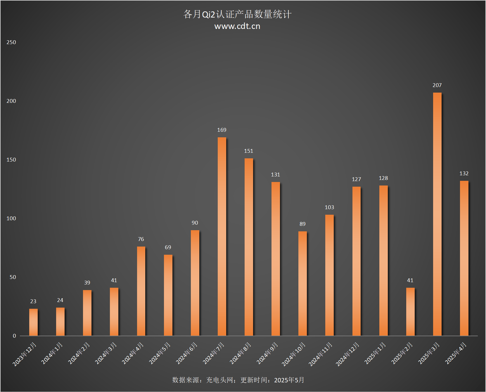 涵盖多功能无线充、桌面充、车充电宝等配件冰球突破Qi2设备生态超过1600款设备(图8)