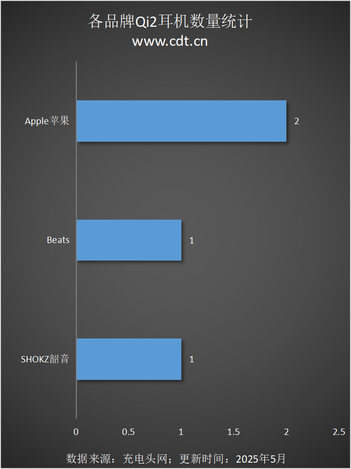涵盖多功能无线充、桌面充、车充电宝等配件冰球突破Qi2设备生态超过1600款设备(图13)
