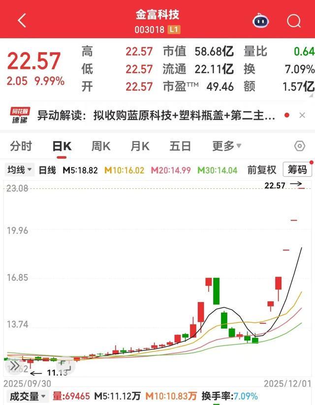 ！华为AI玩具热卖机构密集调研8只概念股冰球突破一纸公告引爆003018六连板(图2)